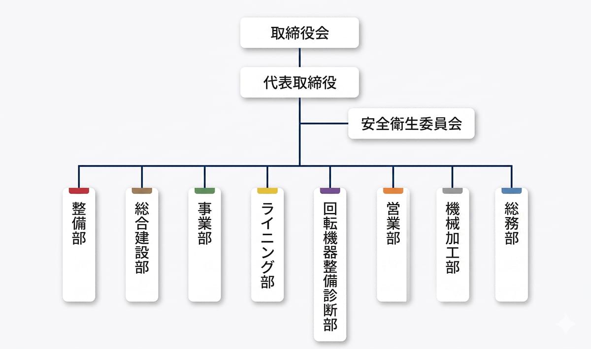 組織体制